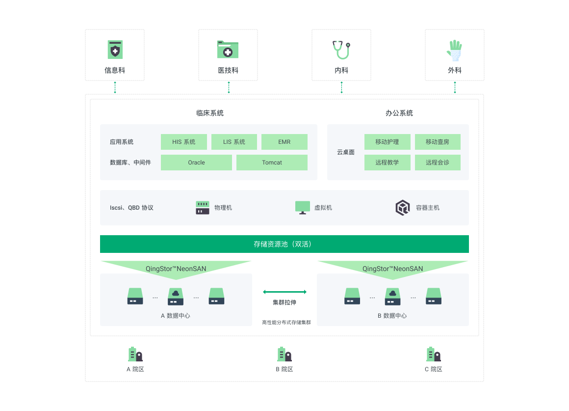 医疗数据存储解决方案-医疗影像存储-医疗云 | 青云QingCloud